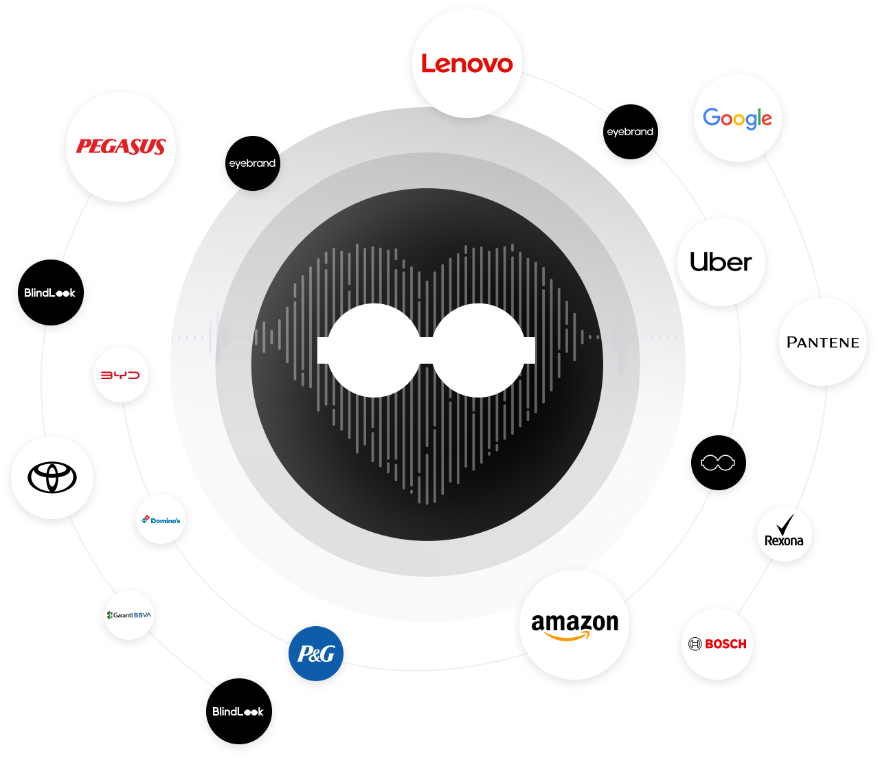 On a white background on the screen, there is a circular black ring. In the center of the ring, there is a heart icon composed of sound waves. Right in the middle of the heart icon, there is the white eyeglass icon, which is the symbol of BlindLook. Surrounding this black circular ring, there are concentrically drawn lighter gray circles, and on these circles are various brands, including EyeBrand.